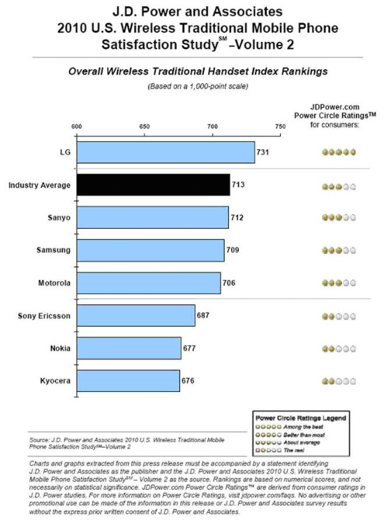 J.D. Power社가 발표한 '2010 하반기 휴대폰 고객만족도 조사' 결과 