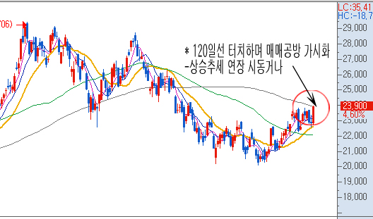 ▲하이닉스 일봉차트