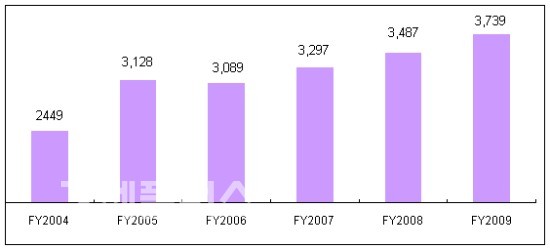 외국인 신규가입자 추이 (단위 : 명)