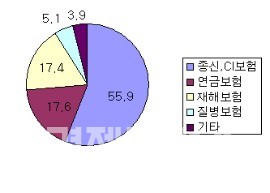 외국인 상품별 가입 현황 (단위 %)