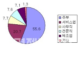 외국인 직업별 가입 현황 (단위 %)