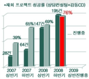 하플엔터테인먼트 ‘재회 프로젝트’ 성공률