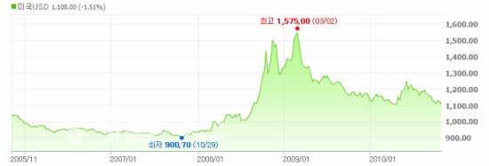 외화연금보험은 환율에 민감한 상품이기 때문에 연도별 환율만 살펴보아도 외화연금보험의 실적과 비슷한 양상을 그리는 것을 알 수 있다.