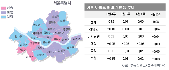 아파트값, 지방은 '봄바람' 서울은 2주 연속 하락